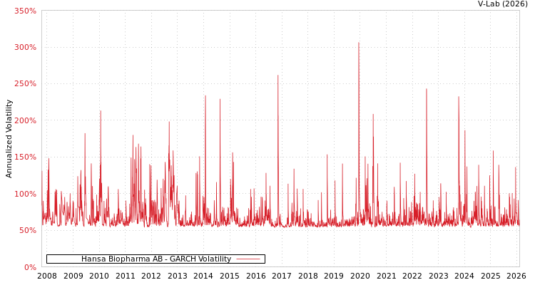 graph of Hansa Biopharma AB GARCH