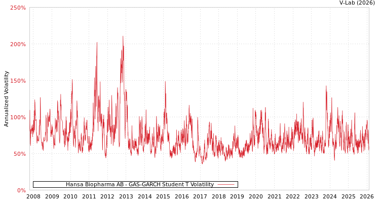 graph of Hansa Biopharma AB GAS-GARCH-T