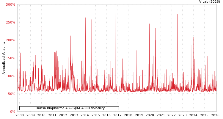 graph of Hansa Biopharma AB GJR-GARCH