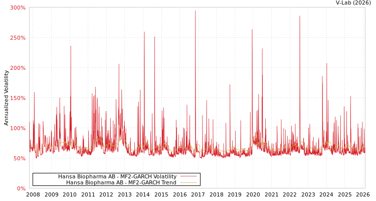 graph of Hansa Biopharma AB MF2-GARCH