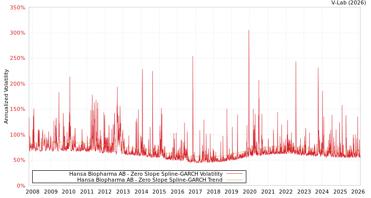 graph of Hansa Biopharma AB S0GARCH