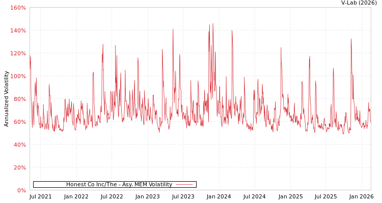 graph of Honest Co Inc/The AMEM