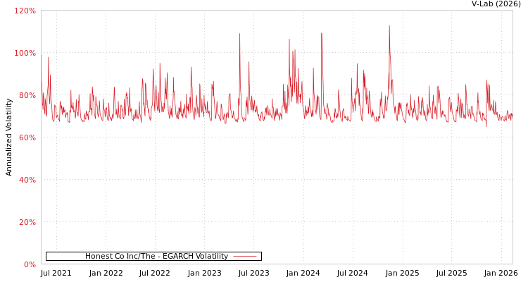 graph of Honest Co Inc/The EGARCH