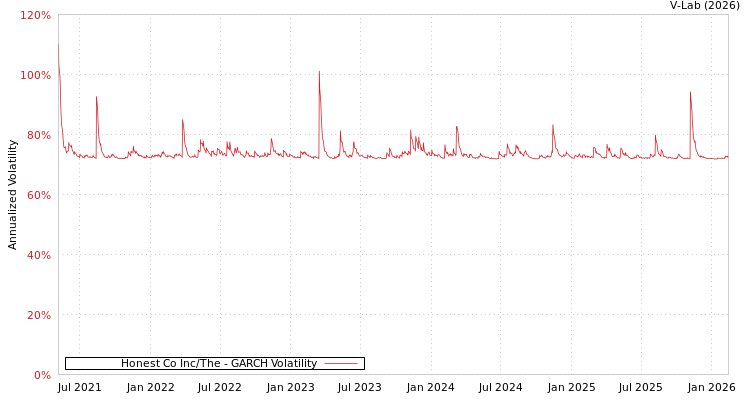 graph of Honest Co Inc/The GARCH