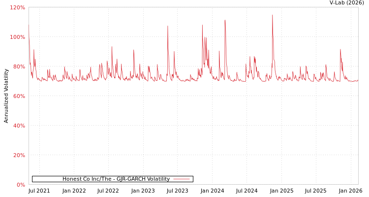 graph of Honest Co Inc/The GJR-GARCH
