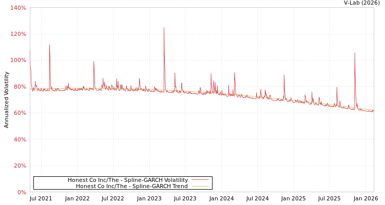 graph of Honest Co Inc/The SGARCH
