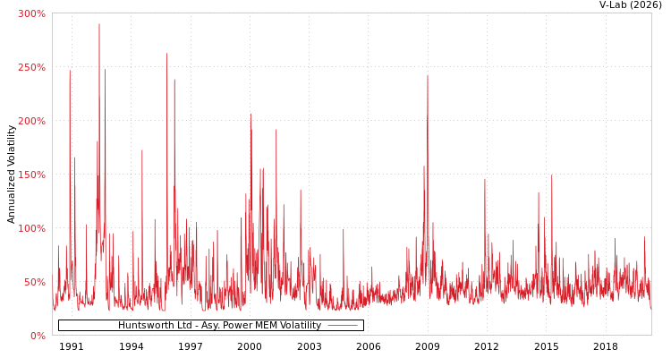 graph of Huntsworth Ltd APMEM
