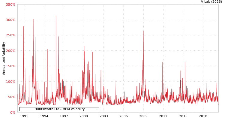 graph of Huntsworth Ltd MEM