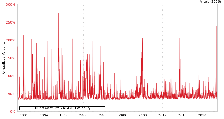 graph of Huntsworth Ltd AGARCH