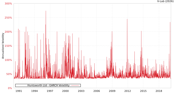 graph of Huntsworth Ltd GARCH