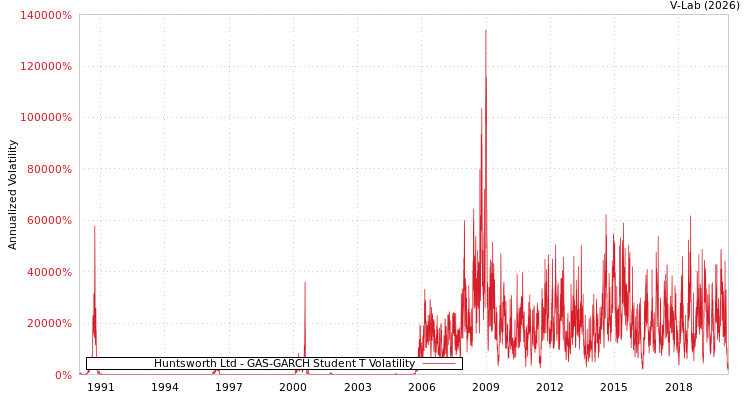 graph of Huntsworth Ltd GAS-GARCH-T