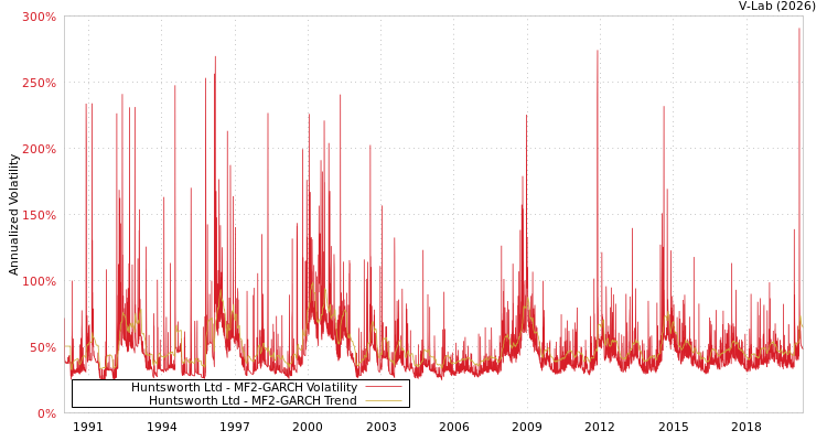 graph of Huntsworth Ltd MF2-GARCH