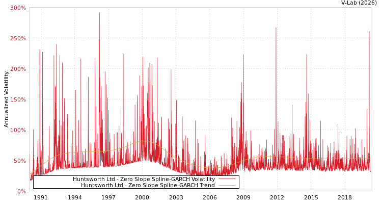 graph of Huntsworth Ltd S0GARCH