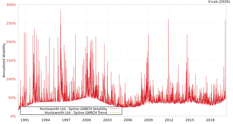 graph of Huntsworth Ltd SGARCH