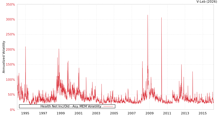 graph of Health Net Inc/Old AMEM