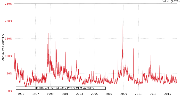 graph of Health Net Inc/Old APMEM