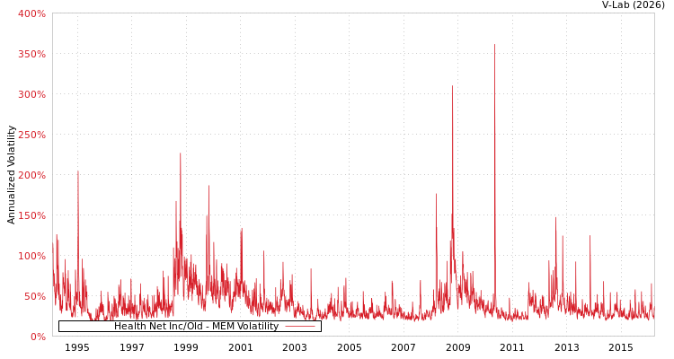 graph of Health Net Inc/Old MEM