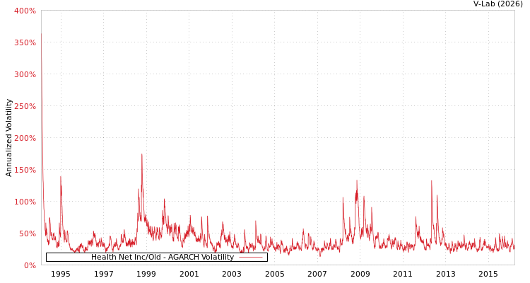 graph of Health Net Inc/Old AGARCH
