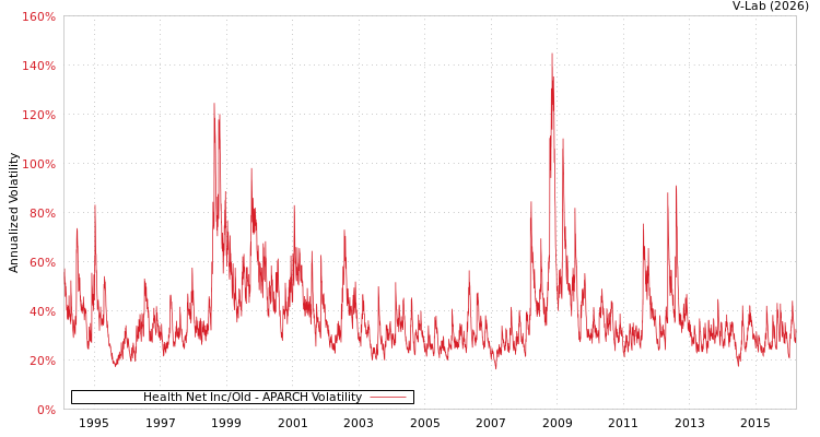 graph of Health Net Inc/Old APARCH