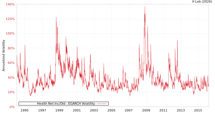 graph of Health Net Inc/Old EGARCH
