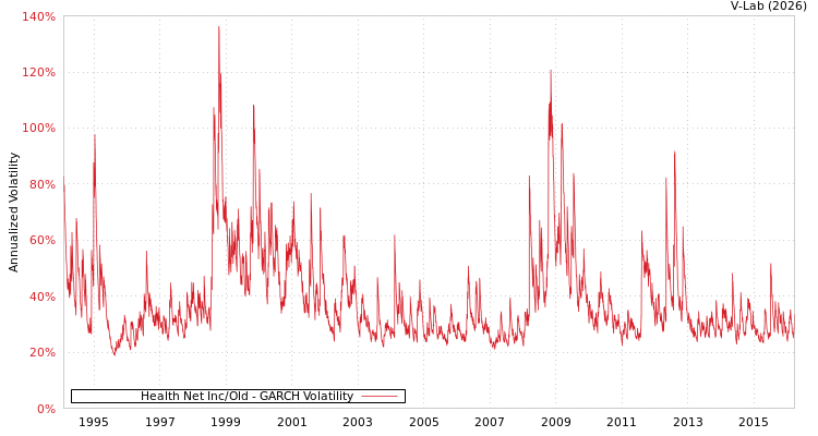 graph of Health Net Inc/Old GARCH