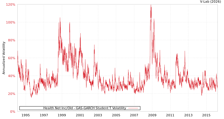 graph of Health Net Inc/Old GAS-GARCH-T