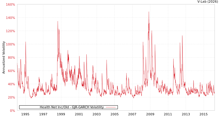 graph of Health Net Inc/Old GJR-GARCH