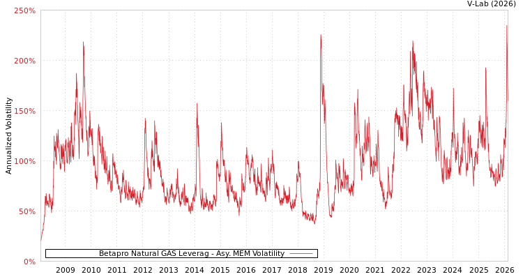 graph of Betapro Natural GAS Leverag AMEM