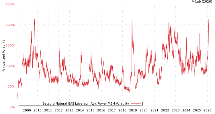graph of Betapro Natural GAS Leverag APMEM