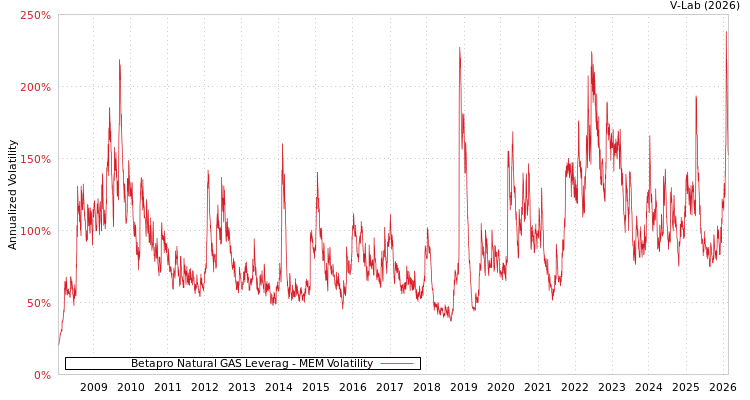 graph of Betapro Natural GAS Leverag MEM
