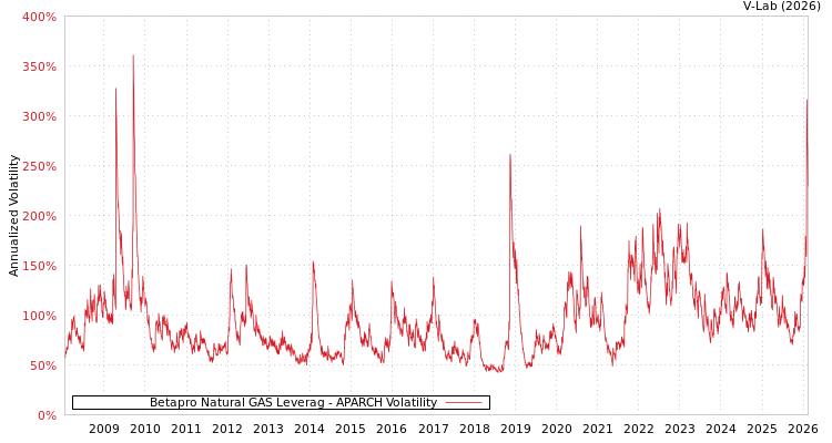 graph of Betapro Natural GAS Leverag APARCH