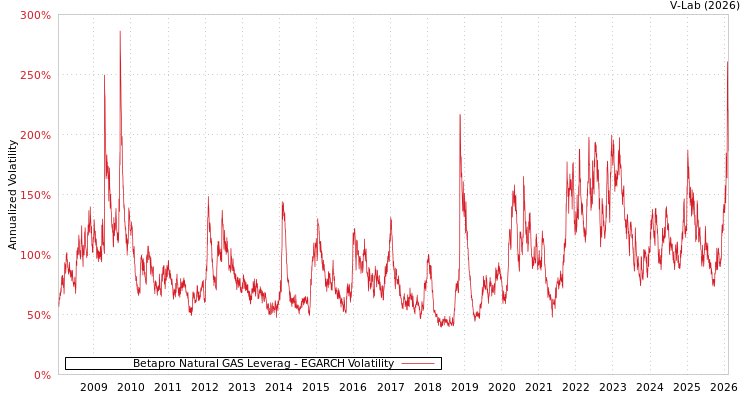 graph of Betapro Natural GAS Leverag EGARCH