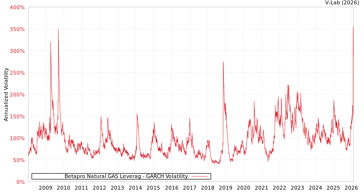 graph of Betapro Natural GAS Leverag GARCH