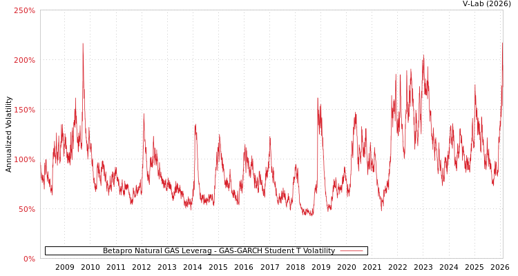 graph of Betapro Natural GAS Leverag GAS-GARCH-T