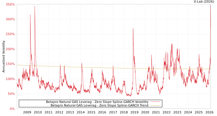 graph of Betapro Natural GAS Leverag S0GARCH