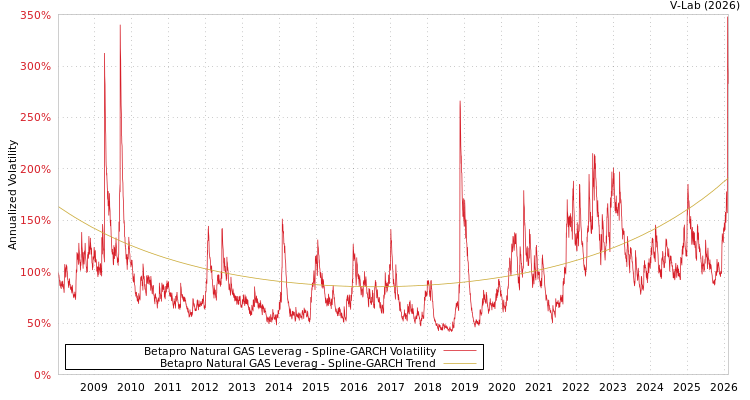 graph of Betapro Natural GAS Leverag SGARCH