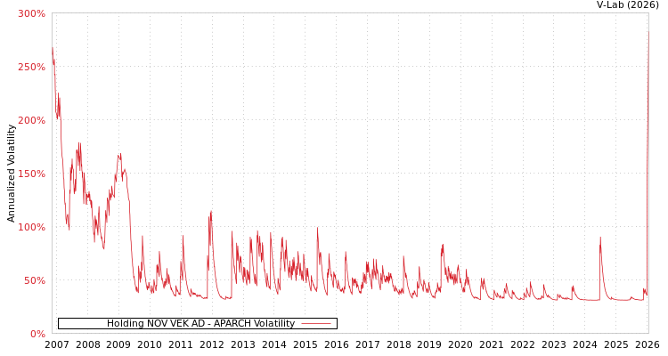 graph of Holding NOV VEK AD APARCH