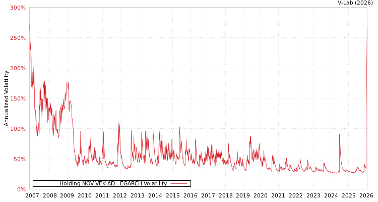 graph of Holding NOV VEK AD EGARCH