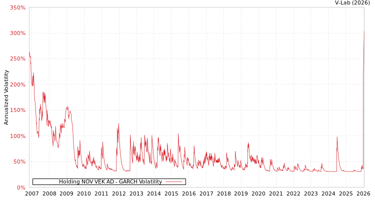 graph of Holding NOV VEK AD GARCH