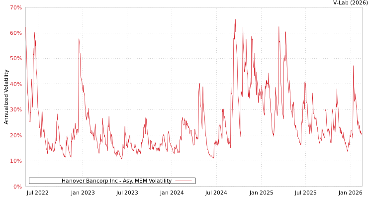 graph of Hanover Bancorp Inc AMEM
