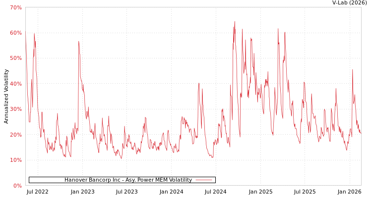 graph of Hanover Bancorp Inc APMEM