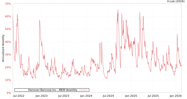 graph of Hanover Bancorp Inc MEM