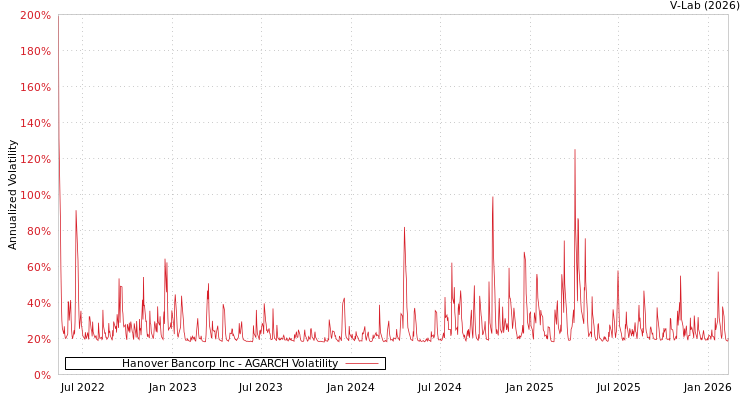graph of Hanover Bancorp Inc AGARCH