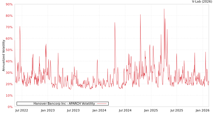 graph of Hanover Bancorp Inc APARCH