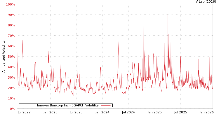 graph of Hanover Bancorp Inc EGARCH