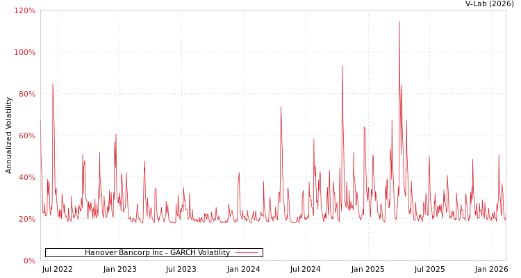 graph of Hanover Bancorp Inc GARCH