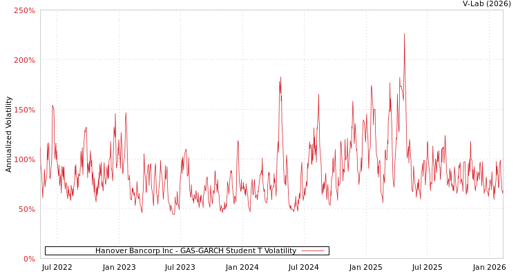 graph of Hanover Bancorp Inc GAS-GARCH-T