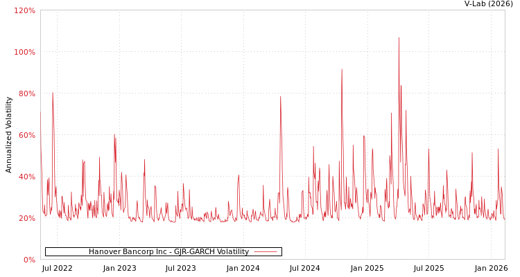 graph of Hanover Bancorp Inc GJR-GARCH