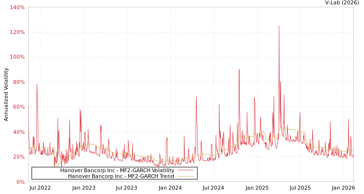 graph of Hanover Bancorp Inc MF2-GARCH