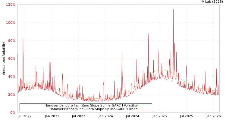 graph of Hanover Bancorp Inc S0GARCH